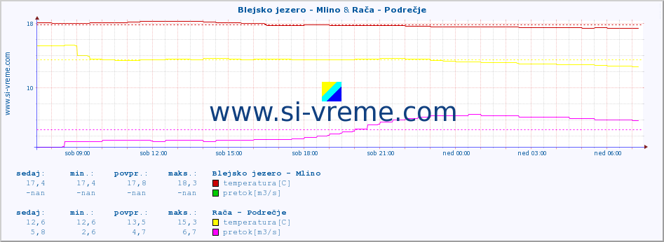 POVPREČJE :: Blejsko jezero - Mlino & Rača - Podrečje :: temperatura | pretok | višina :: zadnji dan / 5 minut.