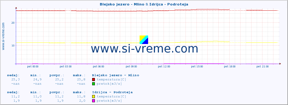 POVPREČJE :: Blejsko jezero - Mlino & Idrijca - Podroteja :: temperatura | pretok | višina :: zadnji dan / 5 minut.