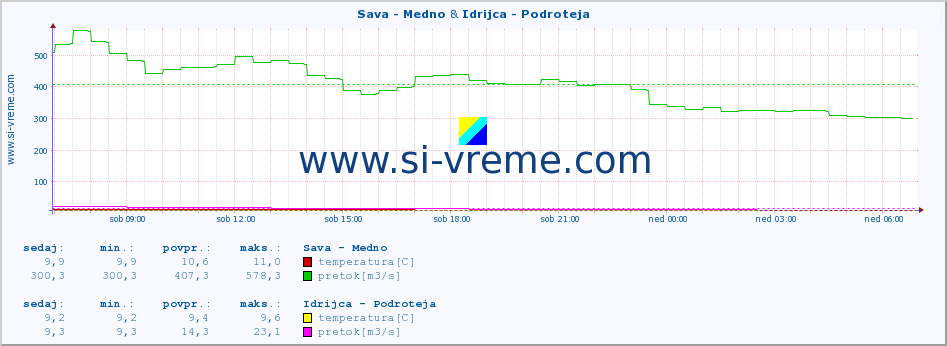 POVPREČJE :: Sava - Medno & Idrijca - Podroteja :: temperatura | pretok | višina :: zadnji dan / 5 minut.