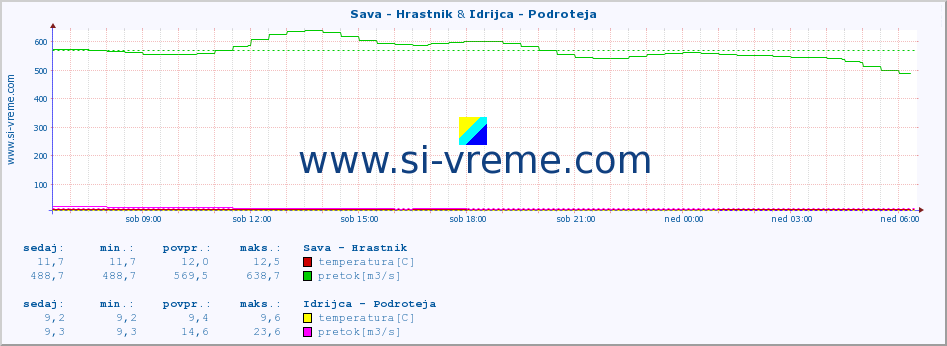 POVPREČJE :: Sava - Hrastnik & Idrijca - Podroteja :: temperatura | pretok | višina :: zadnji dan / 5 minut.