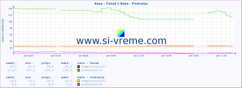 POVPREČJE :: Sava - Čatež & Rača - Podrečje :: temperatura | pretok | višina :: zadnji dan / 5 minut.