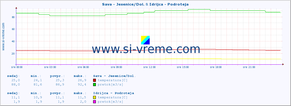 POVPREČJE :: Sava - Jesenice/Dol. & Idrijca - Podroteja :: temperatura | pretok | višina :: zadnji dan / 5 minut.