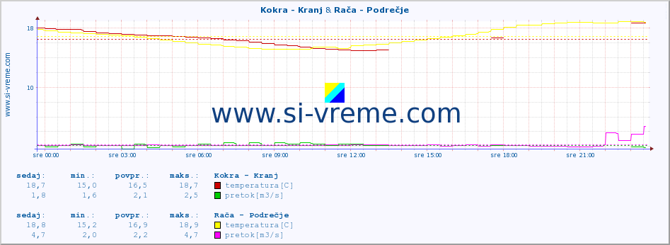 POVPREČJE :: Kokra - Kranj & Rača - Podrečje :: temperatura | pretok | višina :: zadnji dan / 5 minut.