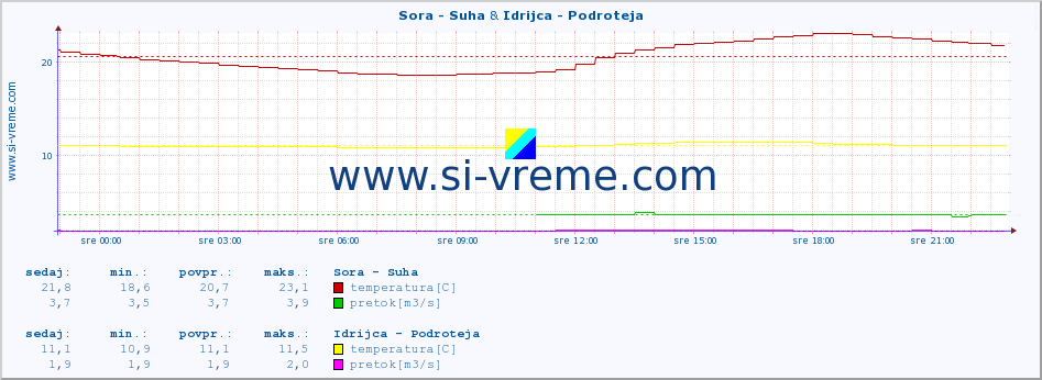 POVPREČJE :: Sora - Suha & Idrijca - Podroteja :: temperatura | pretok | višina :: zadnji dan / 5 minut.