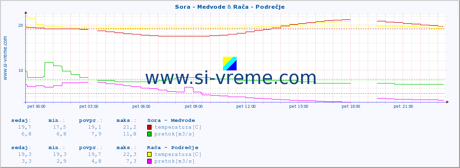 POVPREČJE :: Sora - Medvode & Rača - Podrečje :: temperatura | pretok | višina :: zadnji dan / 5 minut.