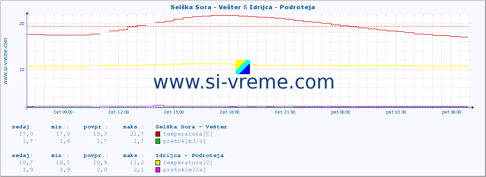 POVPREČJE :: Selška Sora - Vešter & Idrijca - Podroteja :: temperatura | pretok | višina :: zadnji dan / 5 minut.