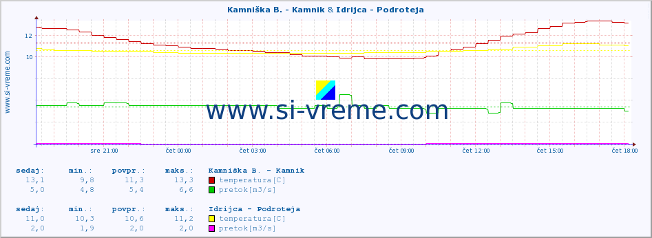 POVPREČJE :: Kamniška B. - Kamnik & Idrijca - Podroteja :: temperatura | pretok | višina :: zadnji dan / 5 minut.