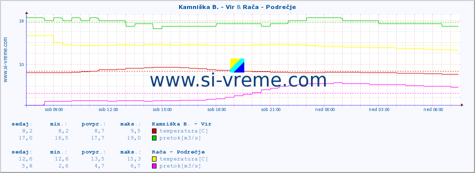 POVPREČJE :: Kamniška B. - Vir & Rača - Podrečje :: temperatura | pretok | višina :: zadnji dan / 5 minut.