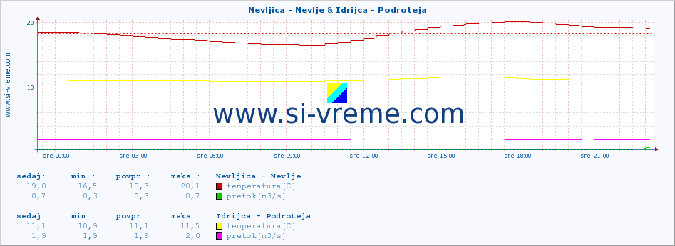 POVPREČJE :: Nevljica - Nevlje & Idrijca - Podroteja :: temperatura | pretok | višina :: zadnji dan / 5 minut.