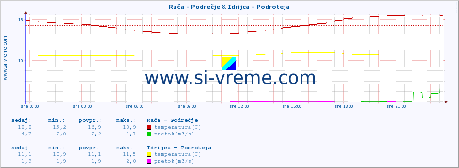 POVPREČJE :: Rača - Podrečje & Idrijca - Podroteja :: temperatura | pretok | višina :: zadnji dan / 5 minut.