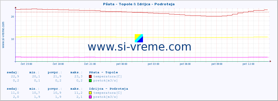 POVPREČJE :: Pšata - Topole & Idrijca - Podroteja :: temperatura | pretok | višina :: zadnji dan / 5 minut.