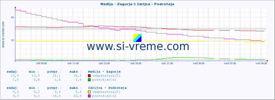 POVPREČJE :: Medija - Zagorje & Idrijca - Podroteja :: temperatura | pretok | višina :: zadnji dan / 5 minut.