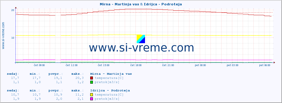 POVPREČJE :: Mirna - Martinja vas & Idrijca - Podroteja :: temperatura | pretok | višina :: zadnji dan / 5 minut.