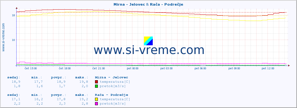 POVPREČJE :: Mirna - Jelovec & Rača - Podrečje :: temperatura | pretok | višina :: zadnji dan / 5 minut.