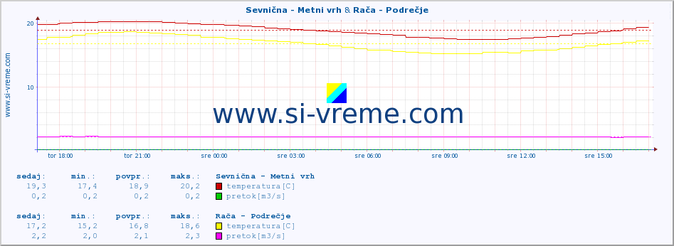 POVPREČJE :: Sevnična - Metni vrh & Rača - Podrečje :: temperatura | pretok | višina :: zadnji dan / 5 minut.