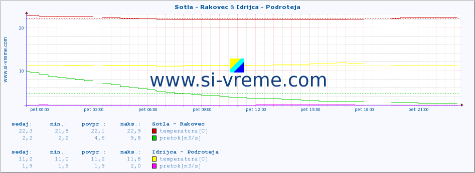 POVPREČJE :: Sotla - Rakovec & Idrijca - Podroteja :: temperatura | pretok | višina :: zadnji dan / 5 minut.