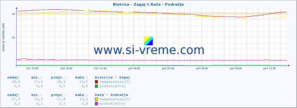 POVPREČJE :: Bistrica - Zagaj & Rača - Podrečje :: temperatura | pretok | višina :: zadnji dan / 5 minut.