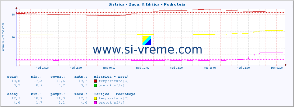 POVPREČJE :: Bistrica - Zagaj & Idrijca - Podroteja :: temperatura | pretok | višina :: zadnji dan / 5 minut.