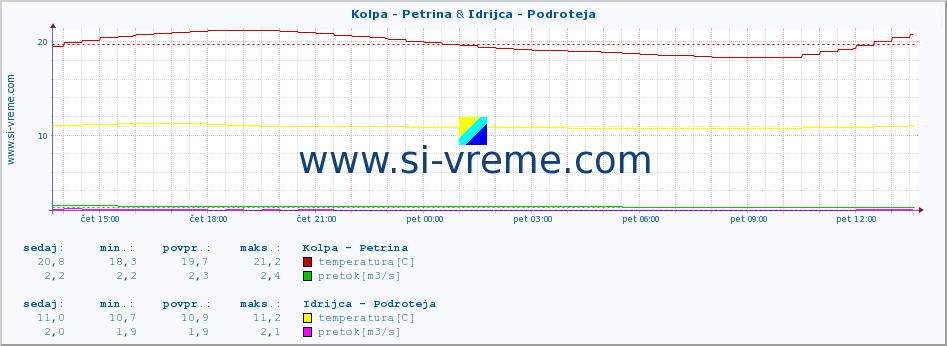 POVPREČJE :: Kolpa - Petrina & Idrijca - Podroteja :: temperatura | pretok | višina :: zadnji dan / 5 minut.