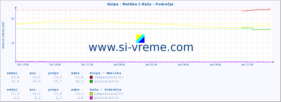 POVPREČJE :: Kolpa - Metlika & Rača - Podrečje :: temperatura | pretok | višina :: zadnji dan / 5 minut.