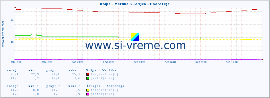 POVPREČJE :: Kolpa - Metlika & Idrijca - Podroteja :: temperatura | pretok | višina :: zadnji dan / 5 minut.