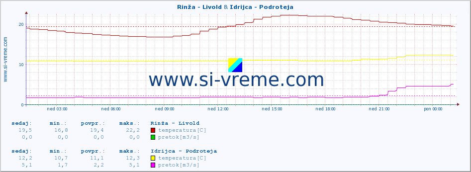 POVPREČJE :: Rinža - Livold & Idrijca - Podroteja :: temperatura | pretok | višina :: zadnji dan / 5 minut.