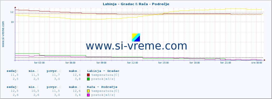 POVPREČJE :: Lahinja - Gradac & Rača - Podrečje :: temperatura | pretok | višina :: zadnji dan / 5 minut.