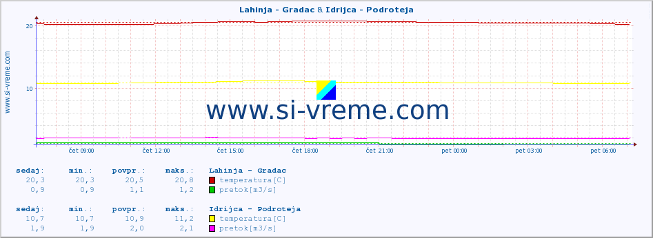 POVPREČJE :: Lahinja - Gradac & Idrijca - Podroteja :: temperatura | pretok | višina :: zadnji dan / 5 minut.