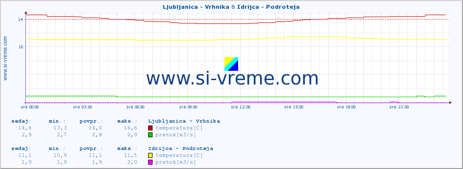 POVPREČJE :: Ljubljanica - Vrhnika & Idrijca - Podroteja :: temperatura | pretok | višina :: zadnji dan / 5 minut.