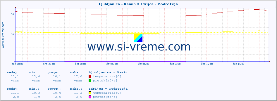 POVPREČJE :: Ljubljanica - Kamin & Idrijca - Podroteja :: temperatura | pretok | višina :: zadnji dan / 5 minut.