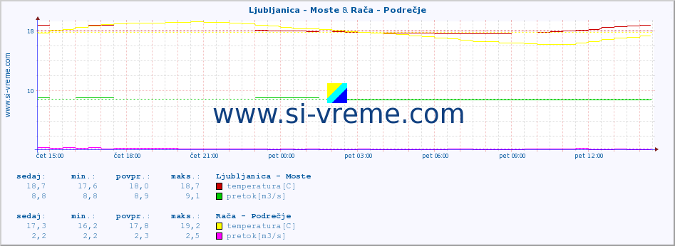 POVPREČJE :: Ljubljanica - Moste & Rača - Podrečje :: temperatura | pretok | višina :: zadnji dan / 5 minut.