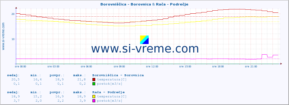 POVPREČJE :: Borovniščica - Borovnica & Rača - Podrečje :: temperatura | pretok | višina :: zadnji dan / 5 minut.