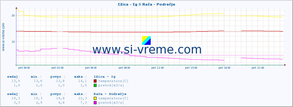 POVPREČJE :: Ižica - Ig & Rača - Podrečje :: temperatura | pretok | višina :: zadnji dan / 5 minut.