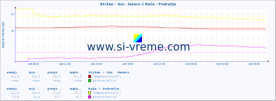 POVPREČJE :: Stržen - Gor. Jezero & Rača - Podrečje :: temperatura | pretok | višina :: zadnji dan / 5 minut.