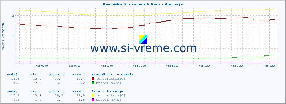 POVPREČJE :: Stržen - Dol. Jezero & Rača - Podrečje :: temperatura | pretok | višina :: zadnji dan / 5 minut.