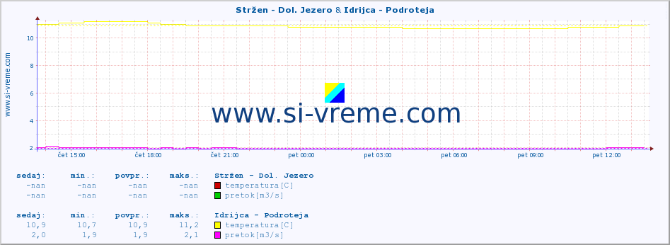 POVPREČJE :: Stržen - Dol. Jezero & Idrijca - Podroteja :: temperatura | pretok | višina :: zadnji dan / 5 minut.