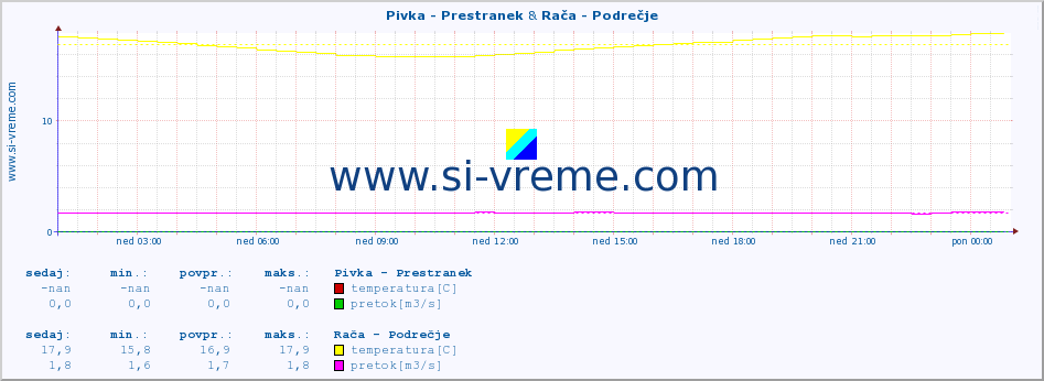 POVPREČJE :: Pivka - Prestranek & Rača - Podrečje :: temperatura | pretok | višina :: zadnji dan / 5 minut.