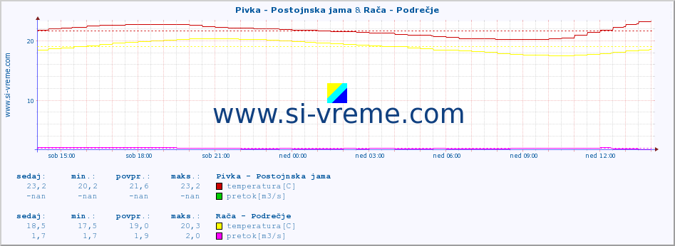 POVPREČJE :: Pivka - Postojnska jama & Rača - Podrečje :: temperatura | pretok | višina :: zadnji dan / 5 minut.