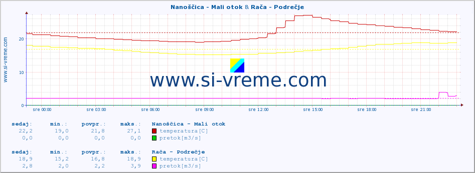 POVPREČJE :: Nanoščica - Mali otok & Rača - Podrečje :: temperatura | pretok | višina :: zadnji dan / 5 minut.