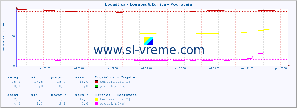 POVPREČJE :: Logaščica - Logatec & Idrijca - Podroteja :: temperatura | pretok | višina :: zadnji dan / 5 minut.