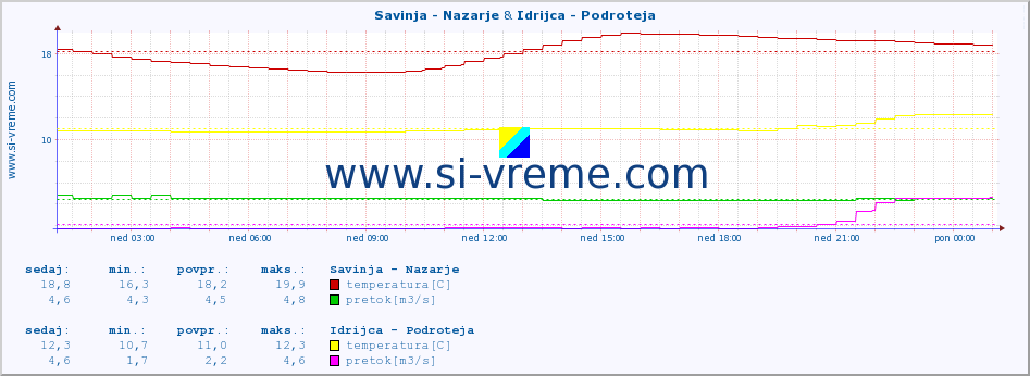 POVPREČJE :: Savinja - Nazarje & Idrijca - Podroteja :: temperatura | pretok | višina :: zadnji dan / 5 minut.