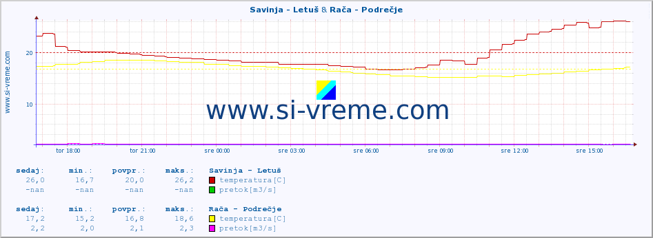 POVPREČJE :: Savinja - Letuš & Rača - Podrečje :: temperatura | pretok | višina :: zadnji dan / 5 minut.