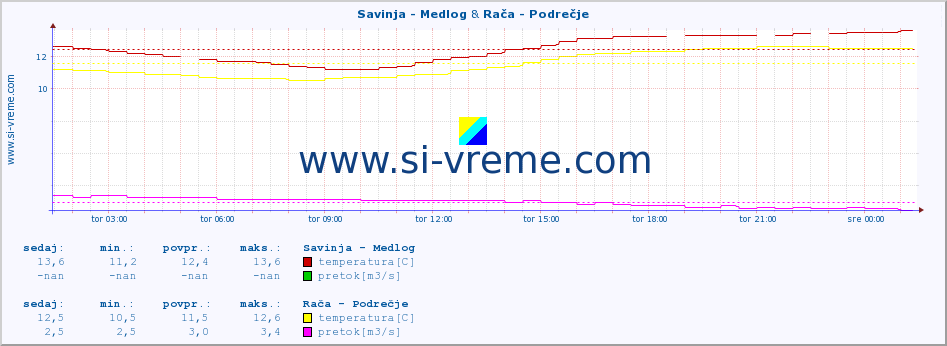 POVPREČJE :: Savinja - Medlog & Rača - Podrečje :: temperatura | pretok | višina :: zadnji dan / 5 minut.