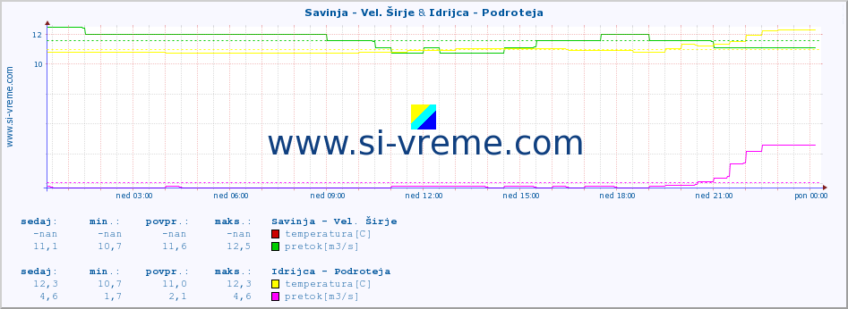 POVPREČJE :: Savinja - Vel. Širje & Idrijca - Podroteja :: temperatura | pretok | višina :: zadnji dan / 5 minut.