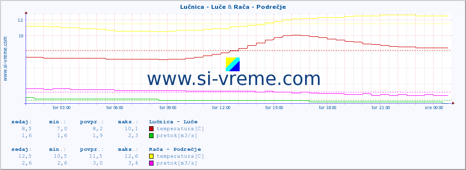 POVPREČJE :: Lučnica - Luče & Rača - Podrečje :: temperatura | pretok | višina :: zadnji dan / 5 minut.