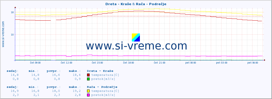 POVPREČJE :: Dreta - Kraše & Rača - Podrečje :: temperatura | pretok | višina :: zadnji dan / 5 minut.