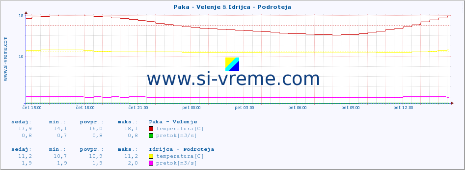 POVPREČJE :: Paka - Velenje & Idrijca - Podroteja :: temperatura | pretok | višina :: zadnji dan / 5 minut.