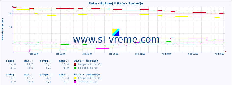 POVPREČJE :: Paka - Šoštanj & Rača - Podrečje :: temperatura | pretok | višina :: zadnji dan / 5 minut.