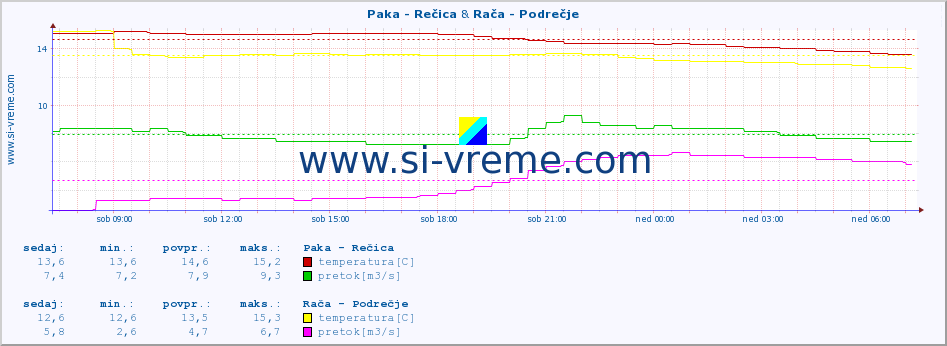 POVPREČJE :: Paka - Rečica & Rača - Podrečje :: temperatura | pretok | višina :: zadnji dan / 5 minut.