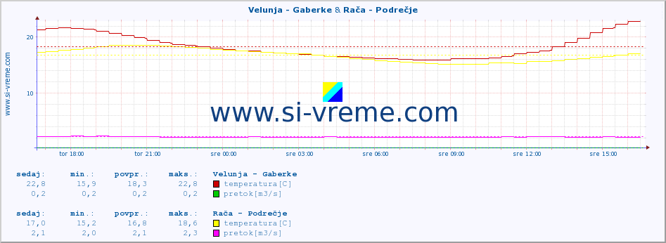 POVPREČJE :: Velunja - Gaberke & Rača - Podrečje :: temperatura | pretok | višina :: zadnji dan / 5 minut.